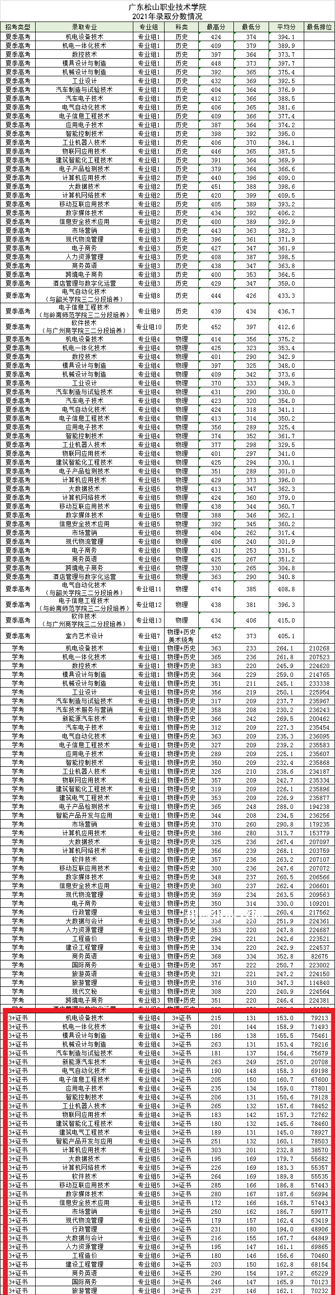 廣東松山職業(yè)技術學院3+證書錄取分數線(2022-2021歷年)