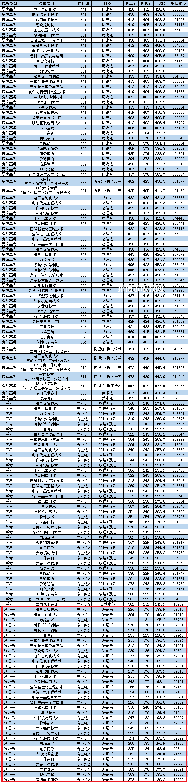 廣東松山職業(yè)技術學院3+證書錄取分數線(2022-2021歷年)