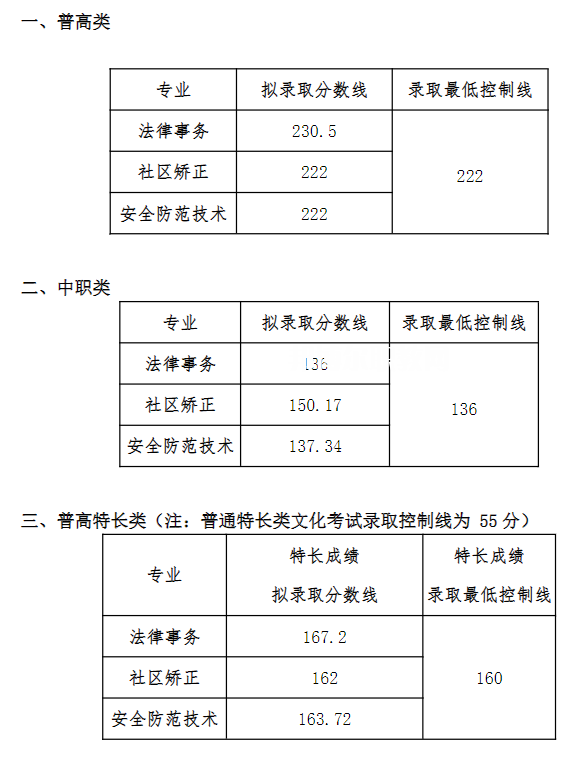 四川司法警官職業(yè)學(xué)院?jiǎn)握袖浫》謹(jǐn)?shù)線(2022-2020歷年)