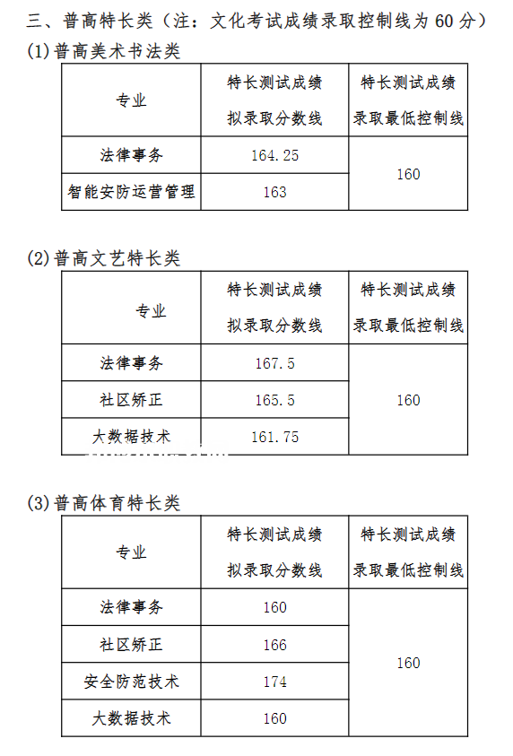 四川司法警官職業(yè)學(xué)院?jiǎn)握袖浫》謹(jǐn)?shù)線(2022-2020歷年)