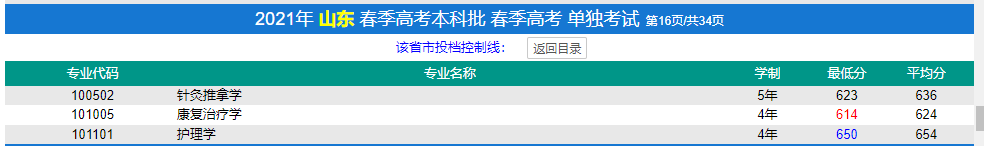 濟(jì)寧醫(yī)學(xué)院春季高考錄取分?jǐn)?shù)線(xiàn)(2022-2019歷年)