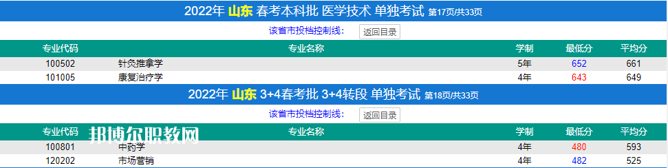 濟(jì)寧醫(yī)學(xué)院春季高考錄取分?jǐn)?shù)線(xiàn)(2022-2019歷年)