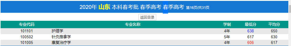 濟(jì)寧醫(yī)學(xué)院春季高考錄取分?jǐn)?shù)線(xiàn)(2022-2019歷年)