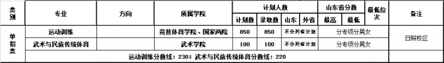 山東體育學(xué)院單招錄取分?jǐn)?shù)線(2022歷年)