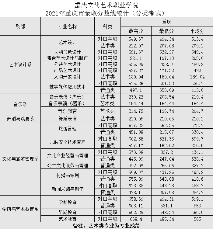 重慶文化藝術(shù)職業(yè)學(xué)院分類(lèi)考試錄取分?jǐn)?shù)線(xiàn)(2022歷年)