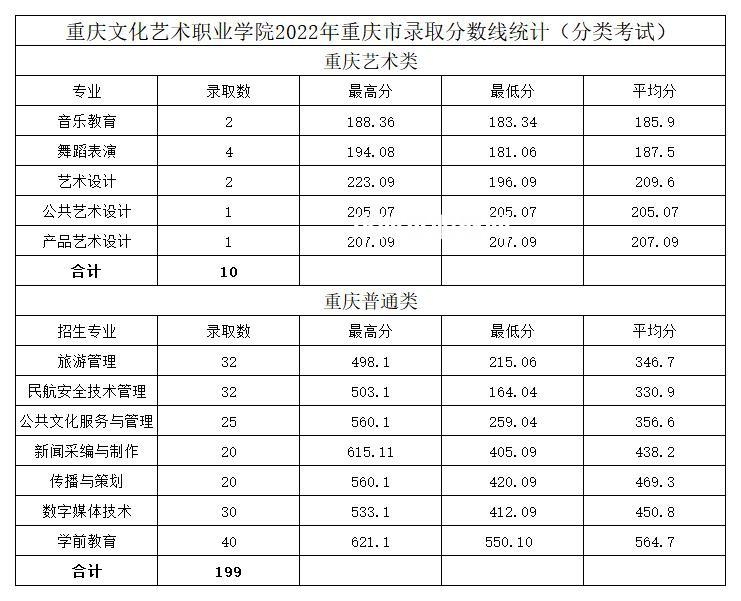 重慶文化藝術(shù)職業(yè)學(xué)院分類(lèi)考試錄取分?jǐn)?shù)線(xiàn)(2022歷年)