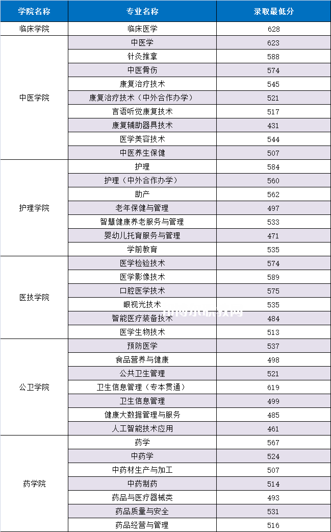 重慶三峽醫(yī)藥高等?？茖W(xué)校分類考試錄取分?jǐn)?shù)線(2022歷年)