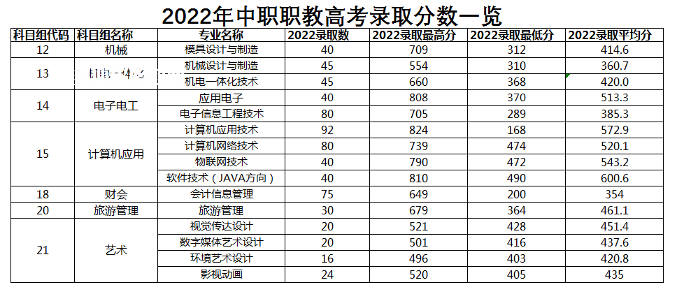 常州信息職業(yè)技術(shù)學(xué)院對口單招錄取分?jǐn)?shù)線(2022-2021歷年)