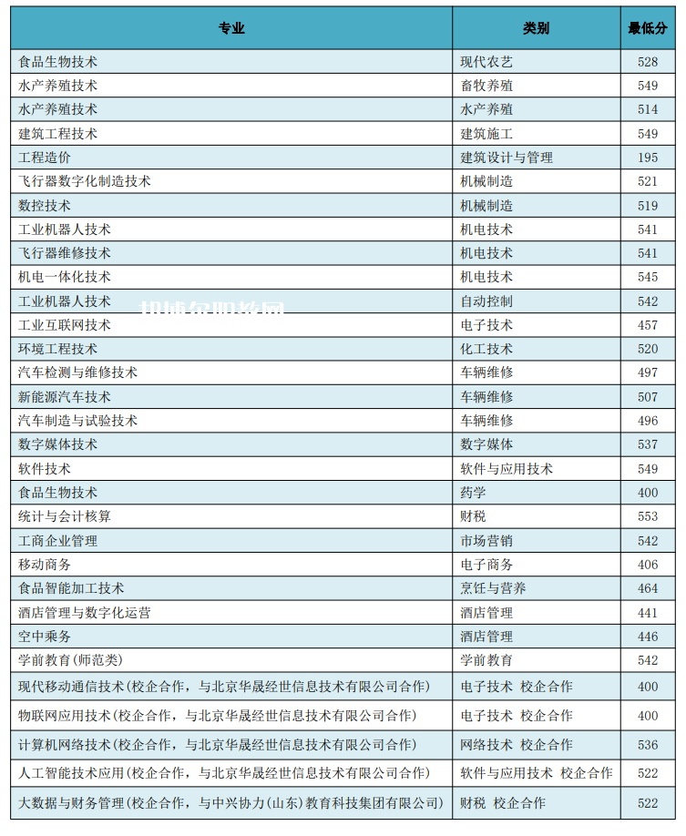 日照職業(yè)技術(shù)學(xué)院春季高考錄取分?jǐn)?shù)線(2022歷年) 日照職業(yè)技術(shù)學(xué)院春季高考錄取分?jǐn)?shù)線(2022歷年)