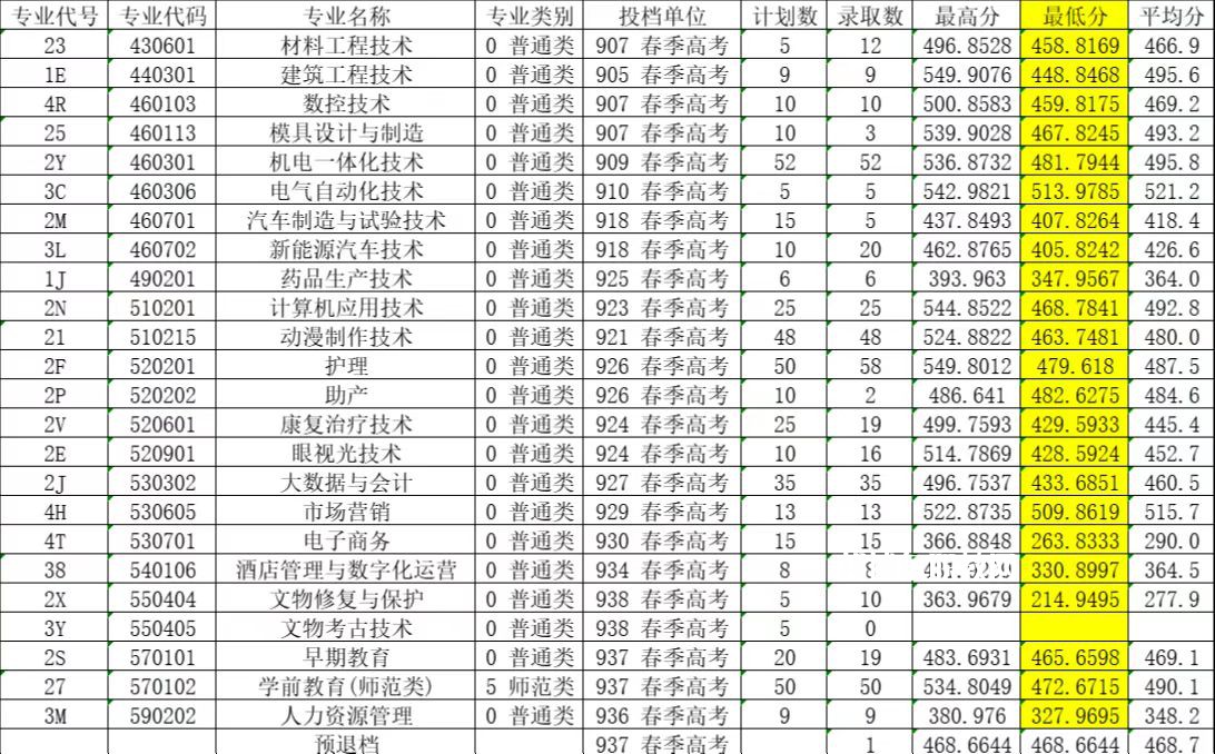 萊蕪職業(yè)技術(shù)學(xué)院春季高考錄取分?jǐn)?shù)線(2022-2019歷年)