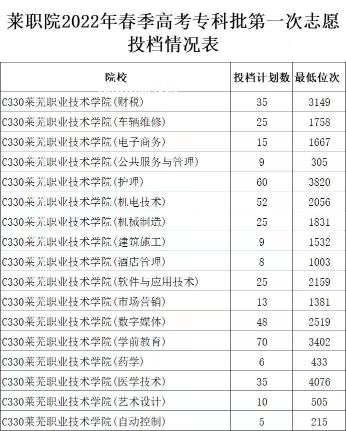 萊蕪職業(yè)技術(shù)學(xué)院春季高考錄取分?jǐn)?shù)線(2022-2019歷年)