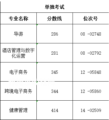 浙江舟山群島新區(qū)旅游與健康職業(yè)學(xué)院單招錄取分數(shù)線(2022-2021歷年)