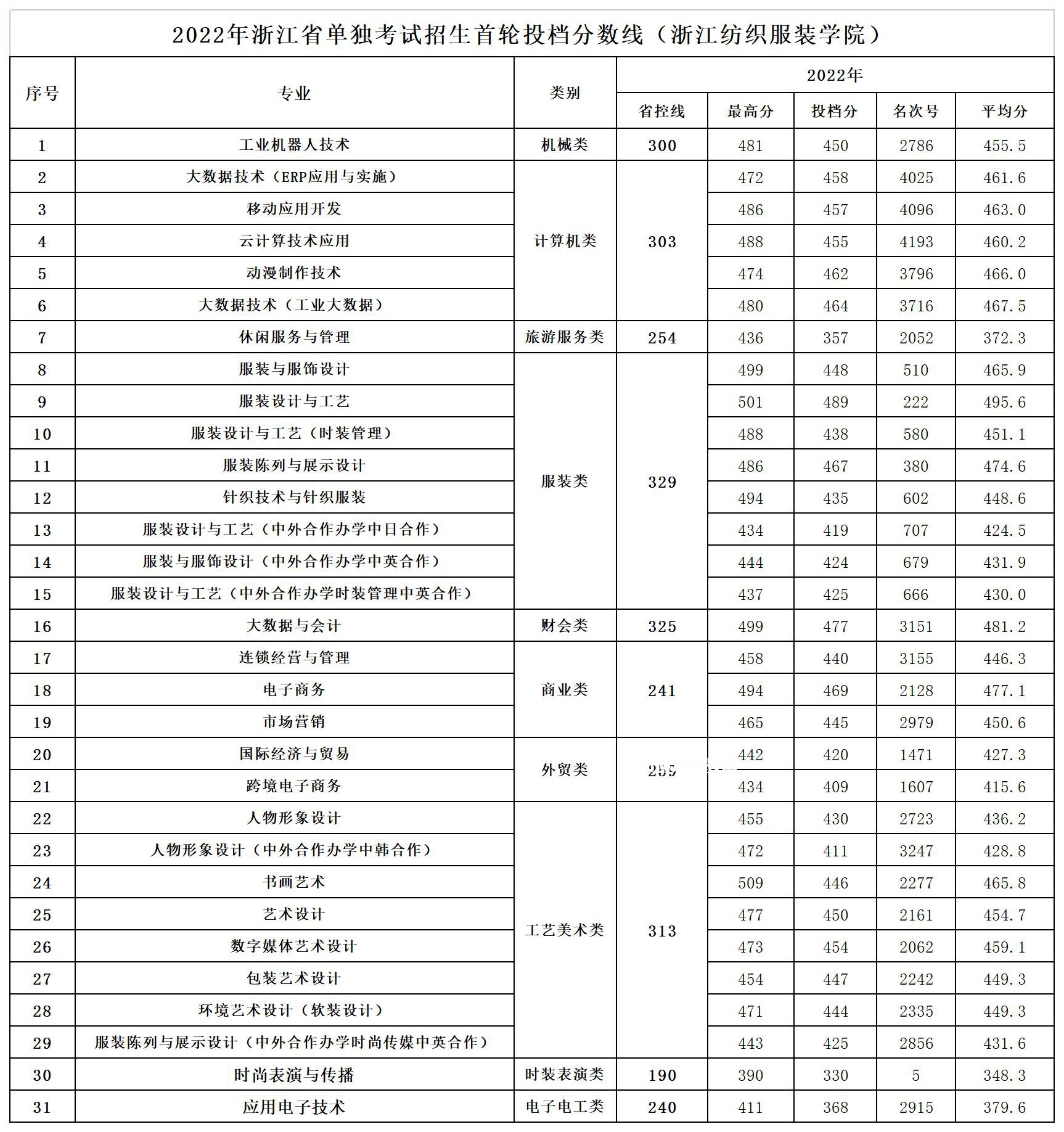 浙江紡織服裝職業(yè)技術(shù)學(xué)院?jiǎn)握袖浫》謹(jǐn)?shù)線(2022歷年)