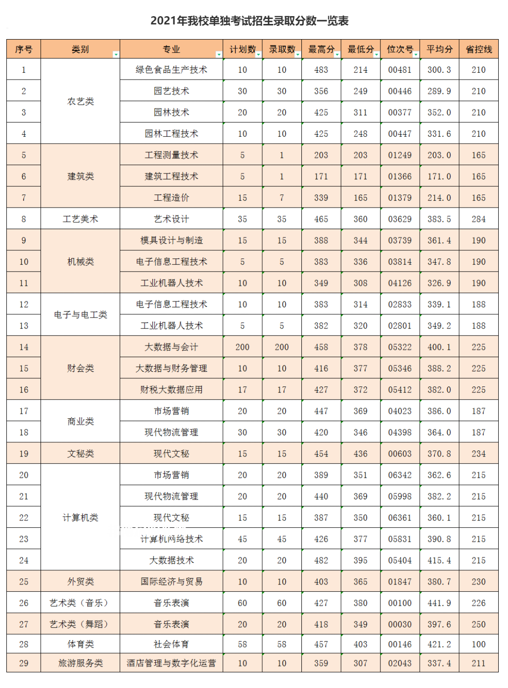 麗水職業(yè)技術學院單招錄取分數(shù)線(2022-2021歷年)