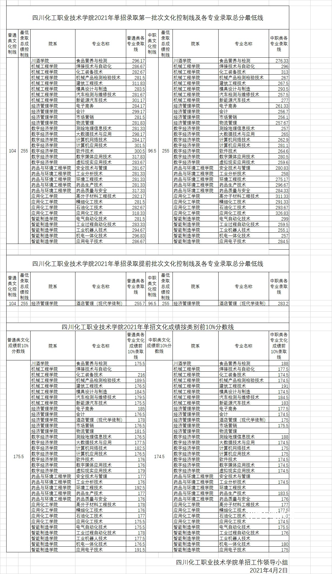 四川化工職業(yè)技術(shù)學(xué)院單招錄取分?jǐn)?shù)線(2022-2021歷年)