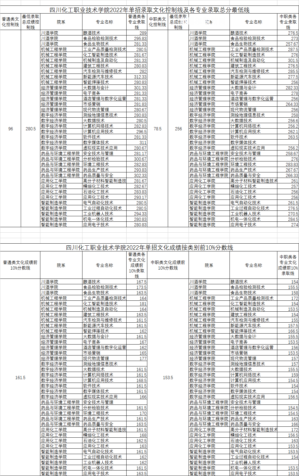 四川化工職業(yè)技術(shù)學(xué)院單招錄取分?jǐn)?shù)線(2022-2021歷年)