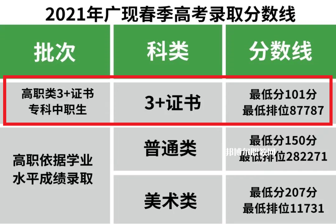 廣州現(xiàn)代信息工程職業(yè)技術學院3+證書錄取分數(shù)線