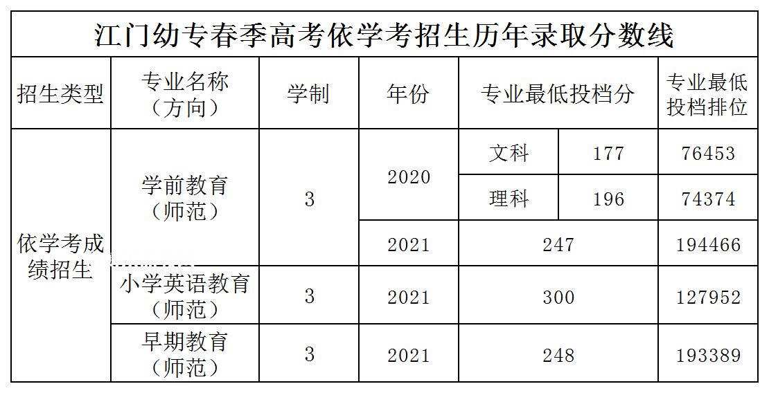 廣東江門(mén)幼兒師范高等專(zhuān)科學(xué)校依學(xué)考錄取分?jǐn)?shù)線