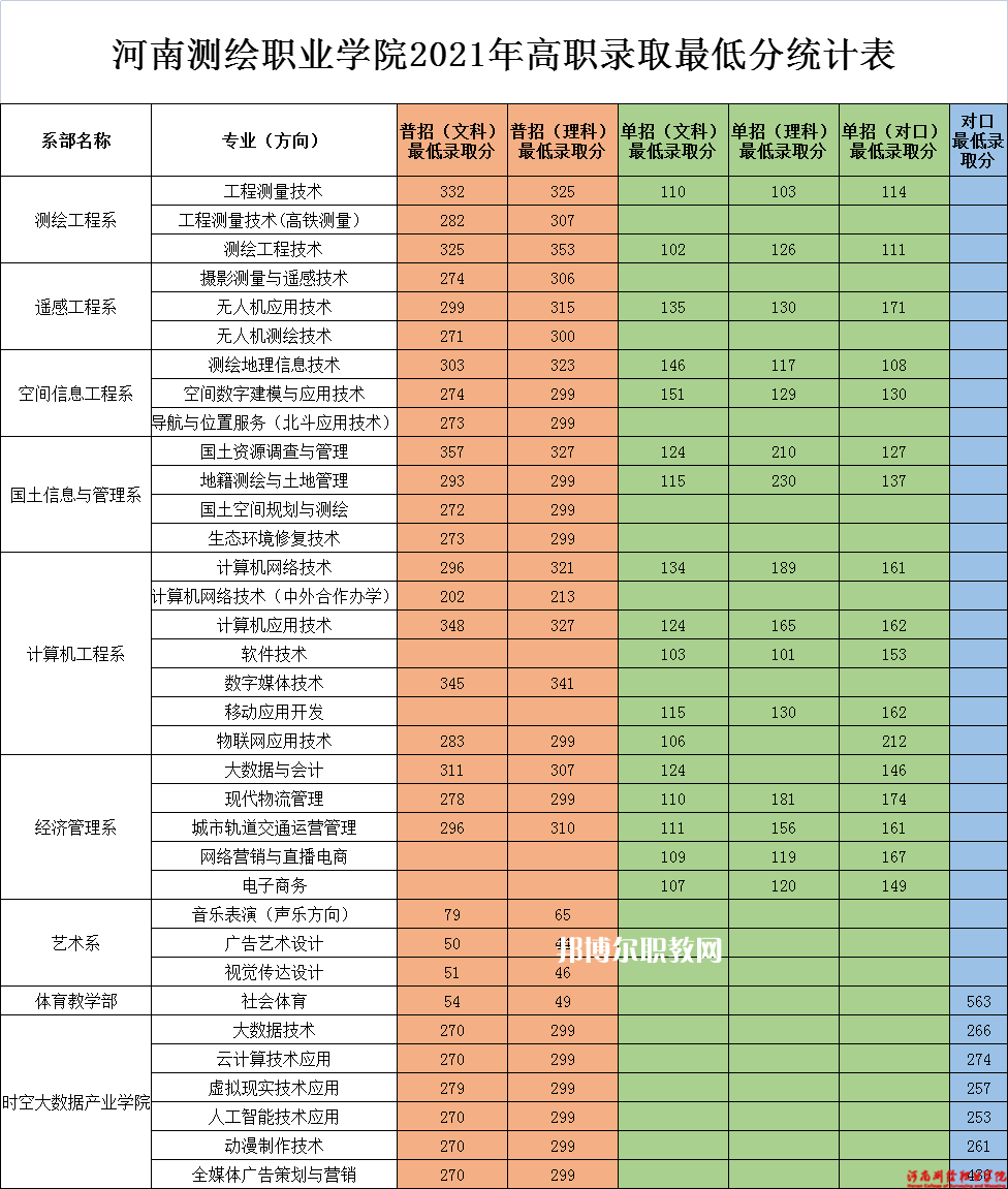 河南測繪職業(yè)學(xué)院單招錄取分?jǐn)?shù)線