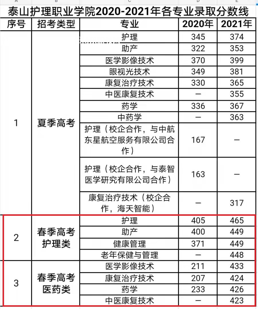 泰山護(hù)理職業(yè)學(xué)院春季高考錄取分?jǐn)?shù)線