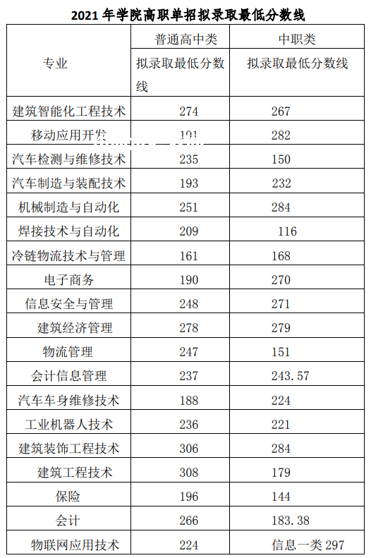 2022成都工業(yè)職業(yè)技術(shù)學(xué)院單招錄取分?jǐn)?shù)線（含2020-2021歷年）