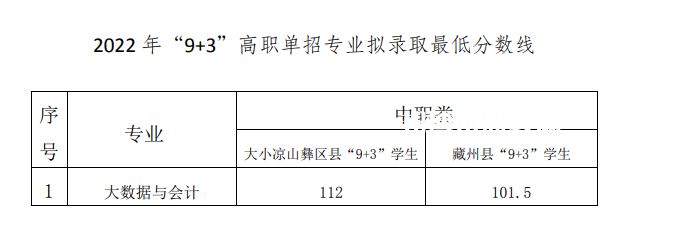 2022成都工業(yè)職業(yè)技術(shù)學(xué)院單招錄取分?jǐn)?shù)線（含2020-2021歷年）