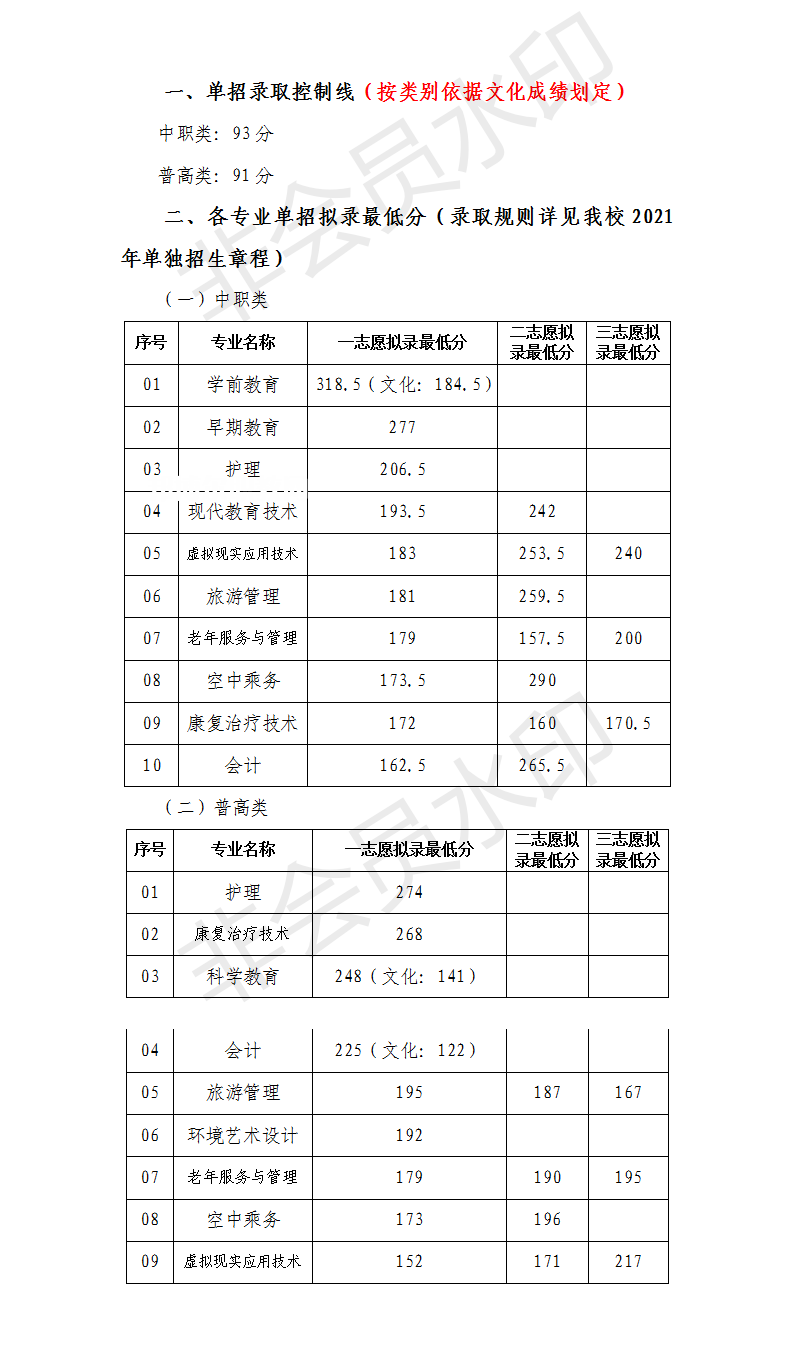 川北幼兒師范高等?？茖W(xué)校單招錄取分?jǐn)?shù)線(2022-2021歷年)