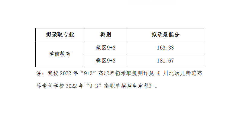 川北幼兒師范高等?？茖W(xué)校單招錄取分?jǐn)?shù)線(2022-2021歷年)