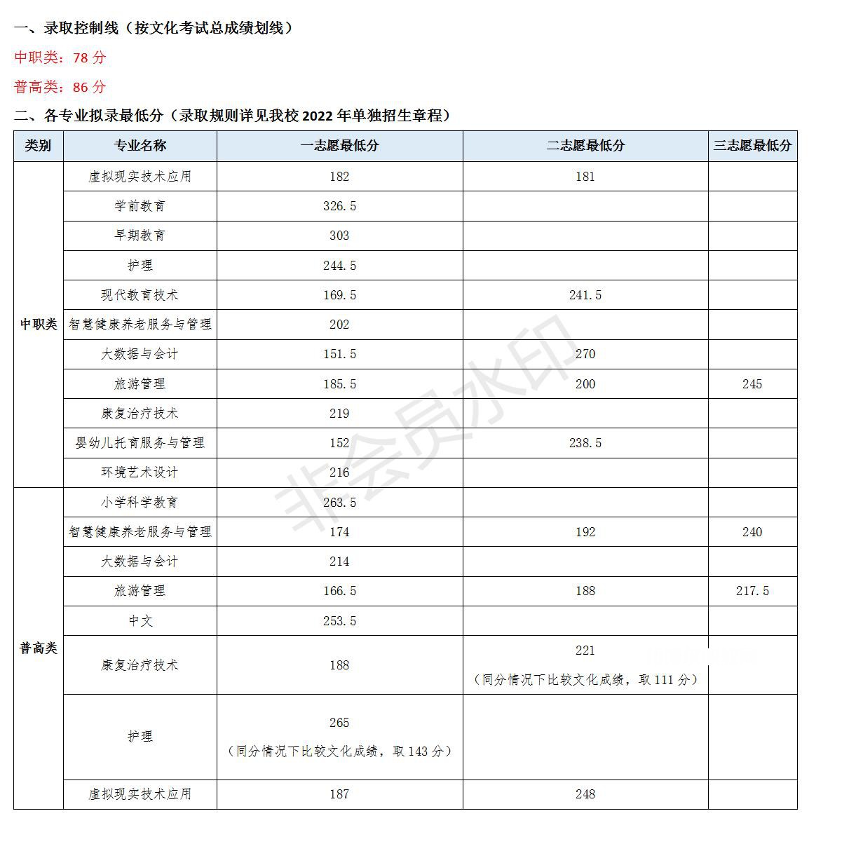 川北幼兒師范高等?？茖W(xué)校單招錄取分?jǐn)?shù)線(2022-2021歷年)