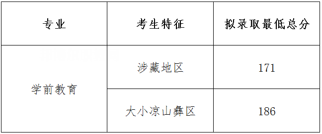 四川幼兒師范高等?？茖W(xué)校單招錄取分?jǐn)?shù)線(2022-2018歷年)