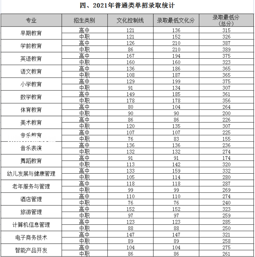 四川幼兒師范高等?？茖W(xué)校單招錄取分?jǐn)?shù)線(2022-2018歷年)