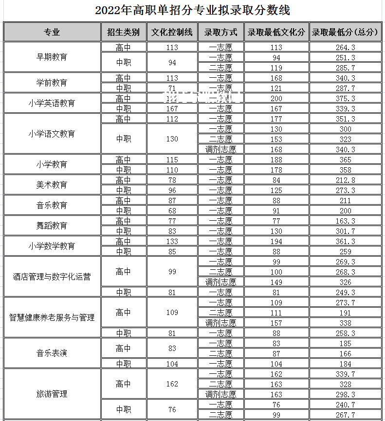 四川幼兒師范高等?？茖W(xué)校單招錄取分?jǐn)?shù)線(2022-2018歷年)