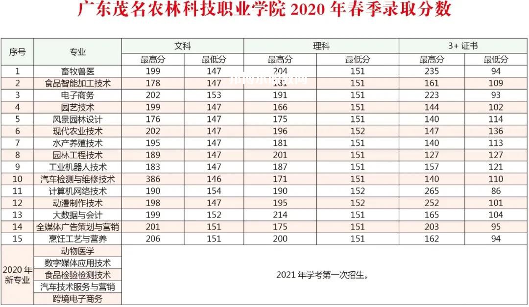 廣東茂名農(nóng)林科技職業(yè)學院春季高考錄取分數(shù)線(2022-2019歷年)