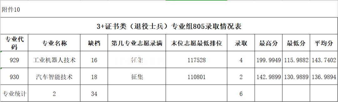 廣東農(nóng)工商職業(yè)技術學院3+證書錄取分數(shù)線(2022-2020歷年)