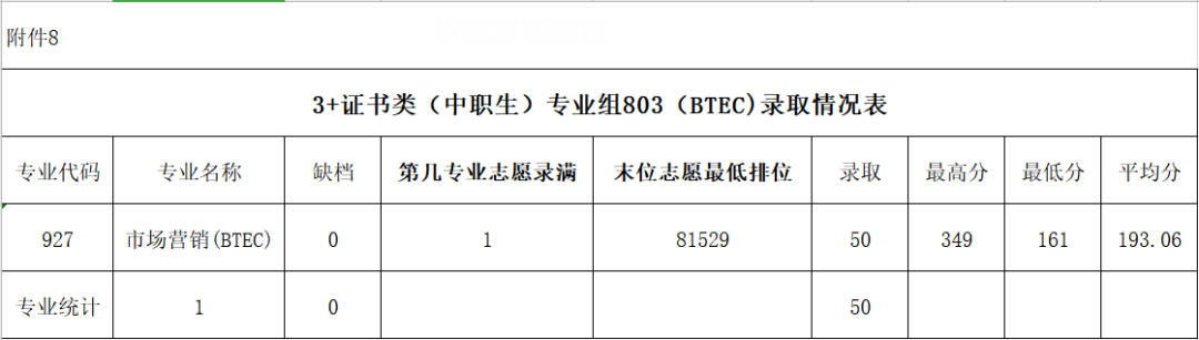 廣東農(nóng)工商職業(yè)技術學院3+證書錄取分數(shù)線(2022-2020歷年)