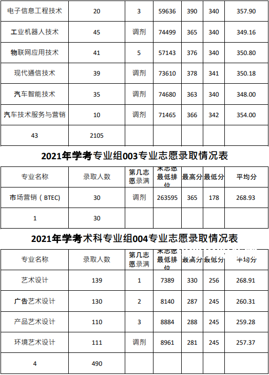 廣東農(nóng)工商職業(yè)技術學院春季高考錄取分數(shù)線(2022-2020歷年)