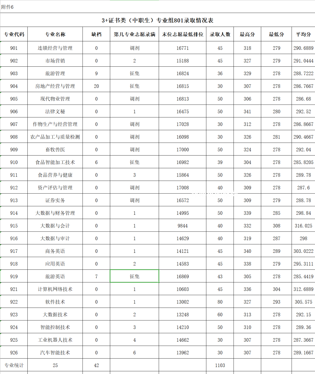 廣東農(nóng)工商職業(yè)技術學院春季高考錄取分數(shù)線(2022-2020歷年)