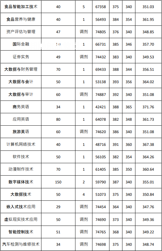 廣東農(nóng)工商職業(yè)技術學院春季高考錄取分數(shù)線(2022-2020歷年)