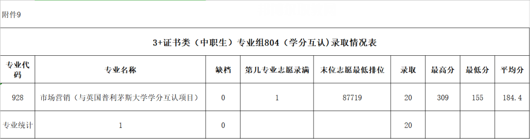 廣東農(nóng)工商職業(yè)技術學院春季高考錄取分數(shù)線(2022-2020歷年)