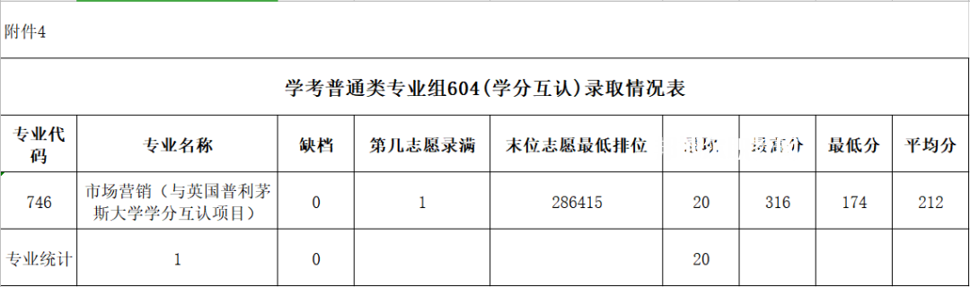 廣東農(nóng)工商職業(yè)技術學院春季高考錄取分數(shù)線(2022-2020歷年)