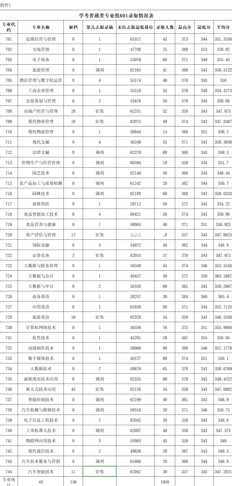 廣東農(nóng)工商職業(yè)技術學院春季高考錄取分數(shù)線(2022-2020歷年)