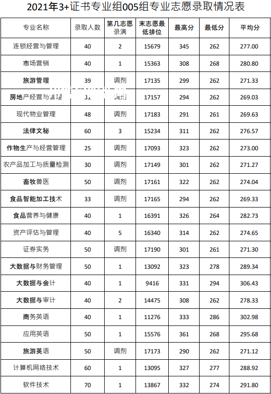 廣東農(nóng)工商職業(yè)技術學院春季高考錄取分數(shù)線(2022-2020歷年)