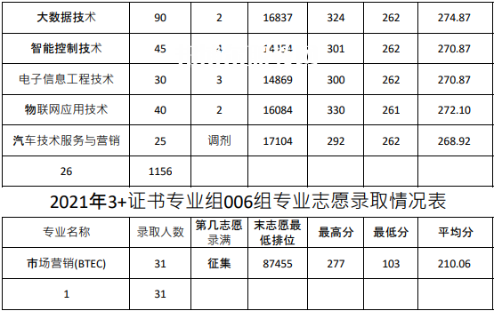 廣東農(nóng)工商職業(yè)技術學院春季高考錄取分數(shù)線(2022-2020歷年)