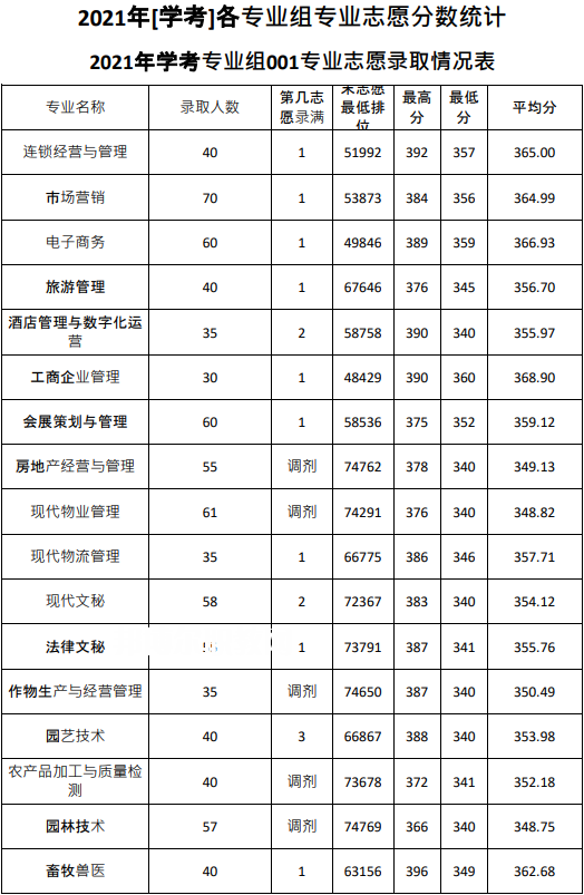 廣東農(nóng)工商職業(yè)技術學院春季高考錄取分數(shù)線(2022-2020歷年)