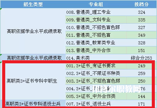 中山職業(yè)技術(shù)學院3+證書錄取分數(shù)線(2022-2021歷年)