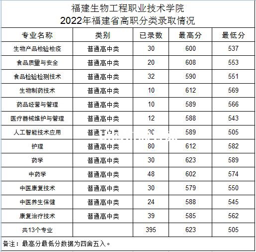 福建生物工程職業(yè)技術學院高職分類考試錄取分數(shù)線（含2022-2021歷年）