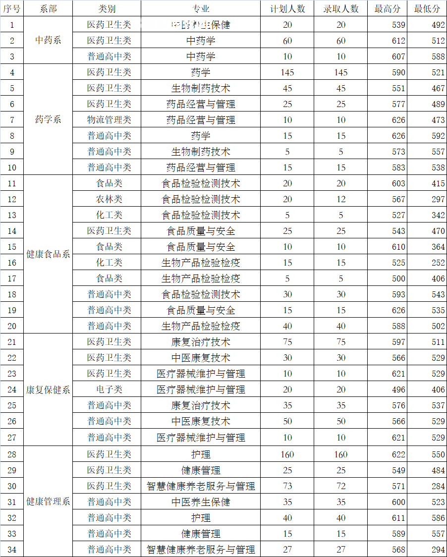 福建生物工程職業(yè)技術學院高職分類考試錄取分數(shù)線（含2022-2021歷年）